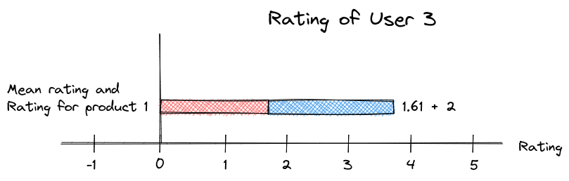 Predict product Ratings with User-Based Collaborative Filtering
